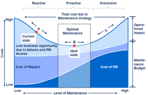 Graph of relationship between cost of maintenance versus anticipated cost of repairs and lost business opportunity